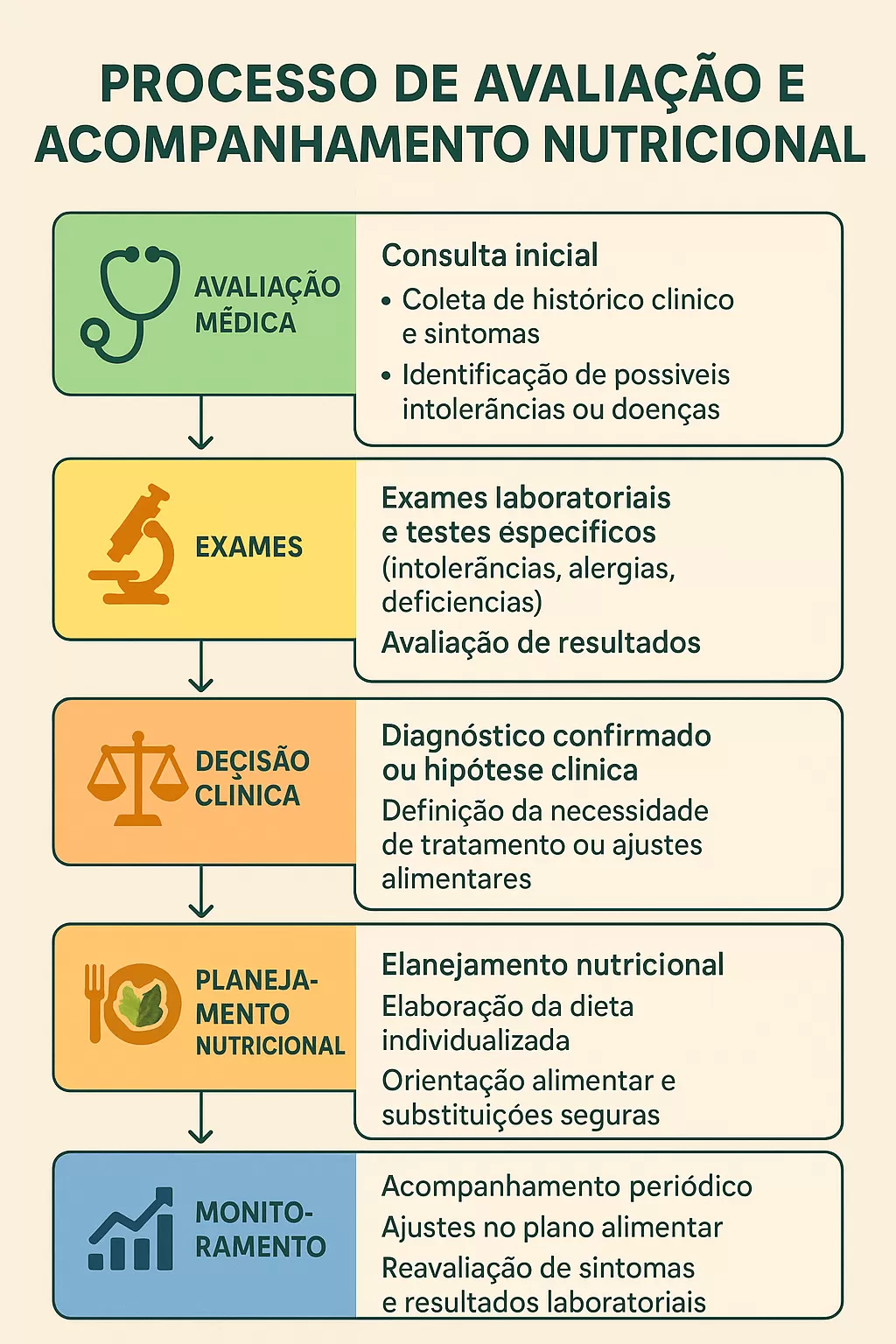 Fluxograma: avaliação médica → exames → decisão → planejamento nutricional → monitoramento